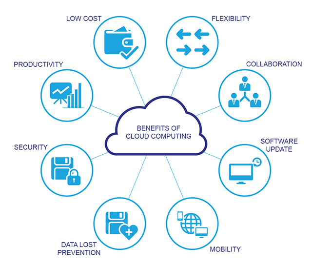 رایانش ابری | cloud computing