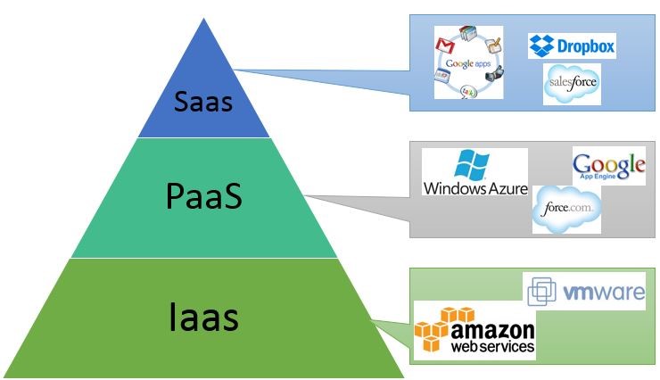 رایانش ابری | cloud computing