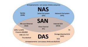 تعریف و مقایسه استوریج های SAN و NAS و DAS