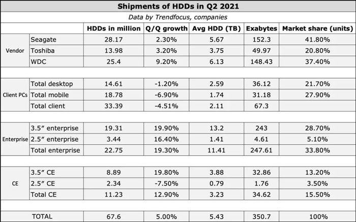 آمار فروش حافظه‌های هارد دیسک سیگیت، وسترن دیجیتال و توشیبا در فصل دوم سال 2021 