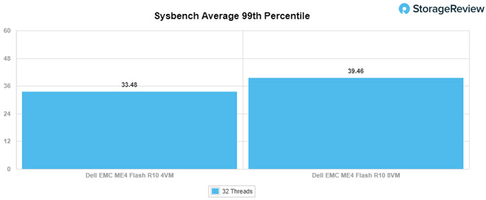 Dell-EMC-PowerVault-ME4-Flash-Sysbench-99th-Latency